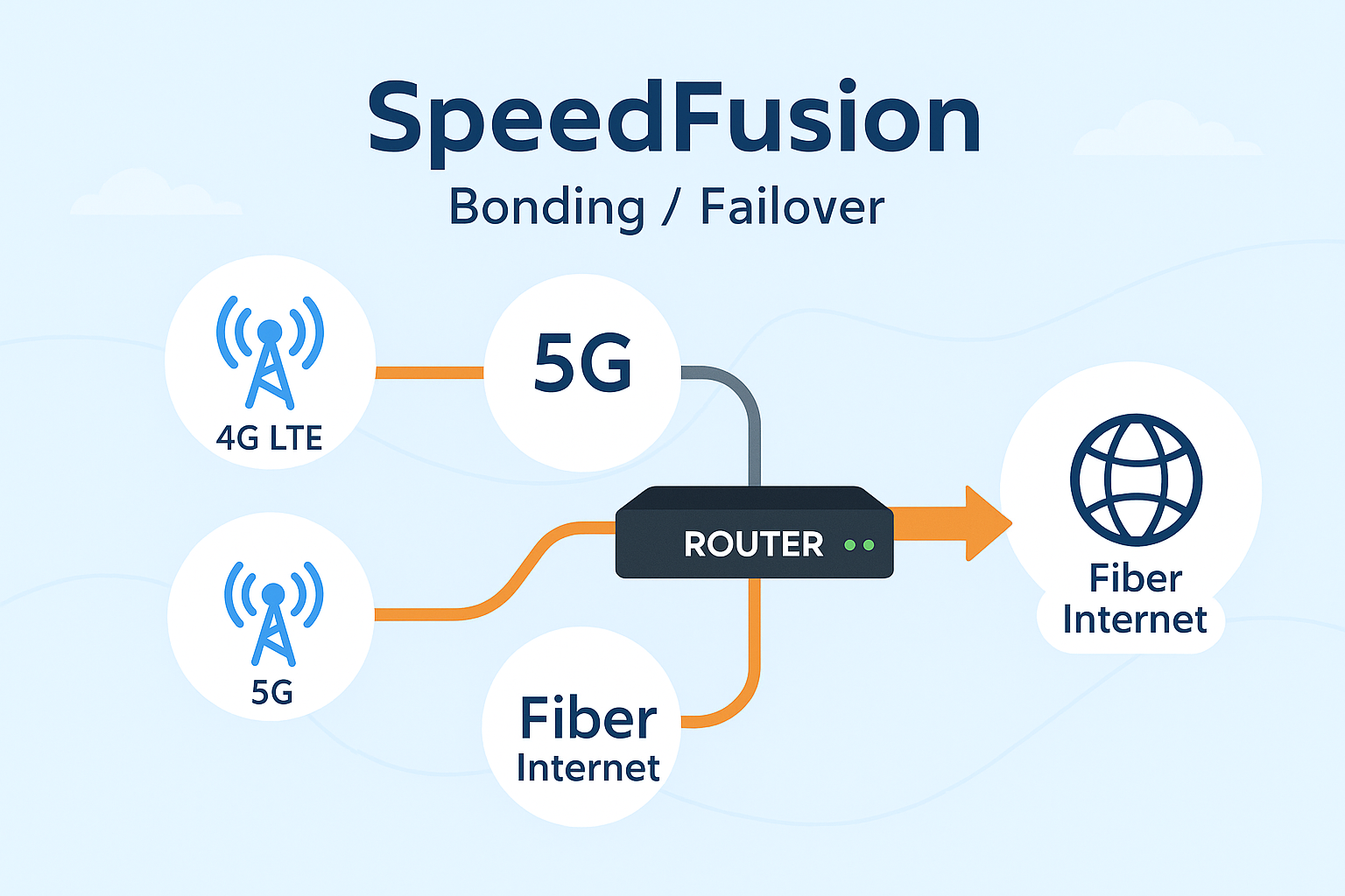 SpeedFusion